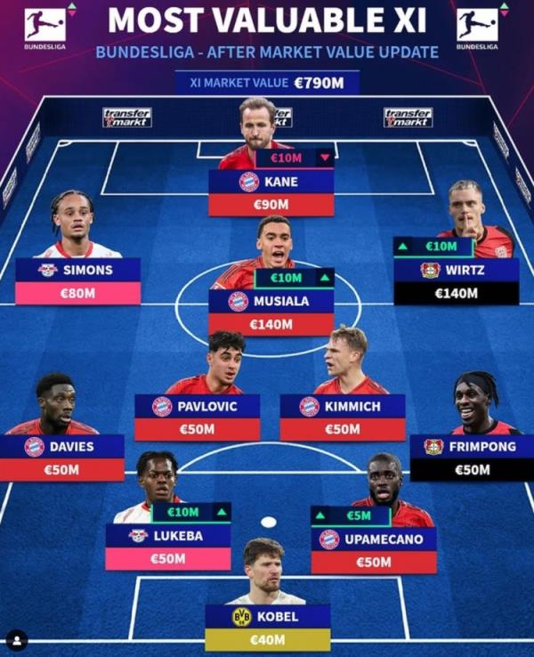 德轉(zhuǎn)列德甲最貴陣：穆西亞拉領(lǐng)銜拜仁6將，維爾茨、西蒙斯在列